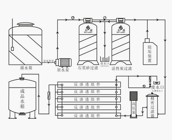 反滲透設備技術參數(shù)圖解